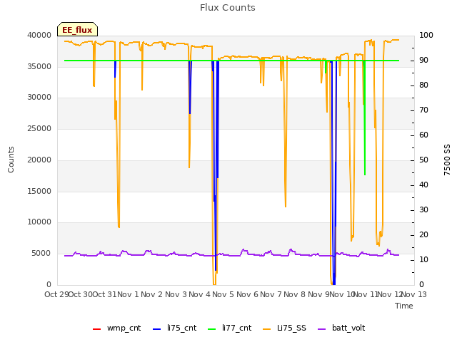 plot of Flux Counts