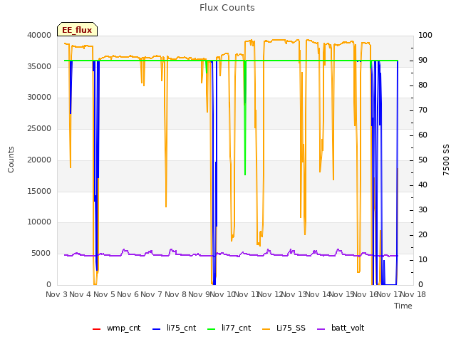 plot of Flux Counts