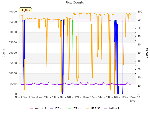 plot of Flux Counts