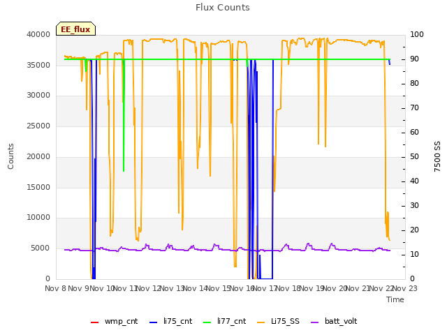 plot of Flux Counts
