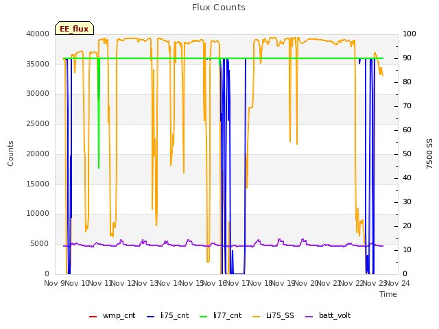 plot of Flux Counts