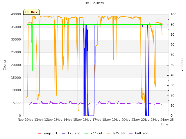 plot of Flux Counts