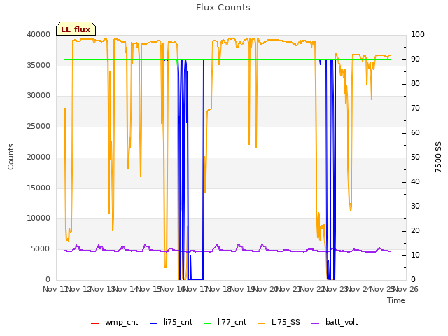 plot of Flux Counts