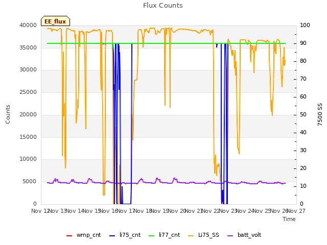 plot of Flux Counts