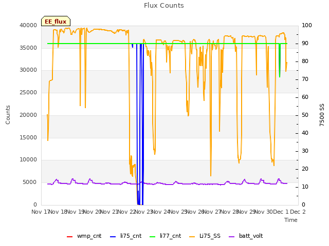 plot of Flux Counts