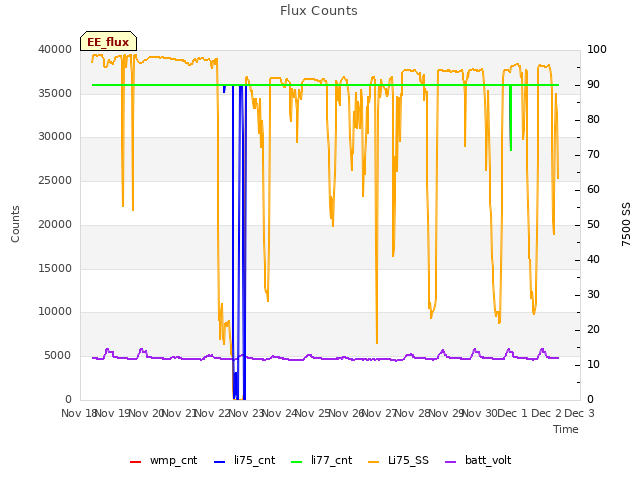 plot of Flux Counts