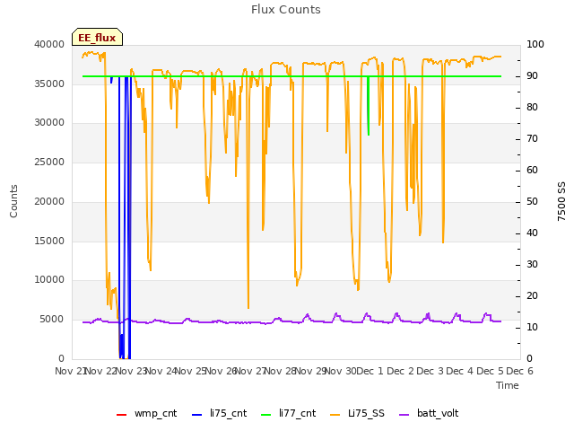 plot of Flux Counts