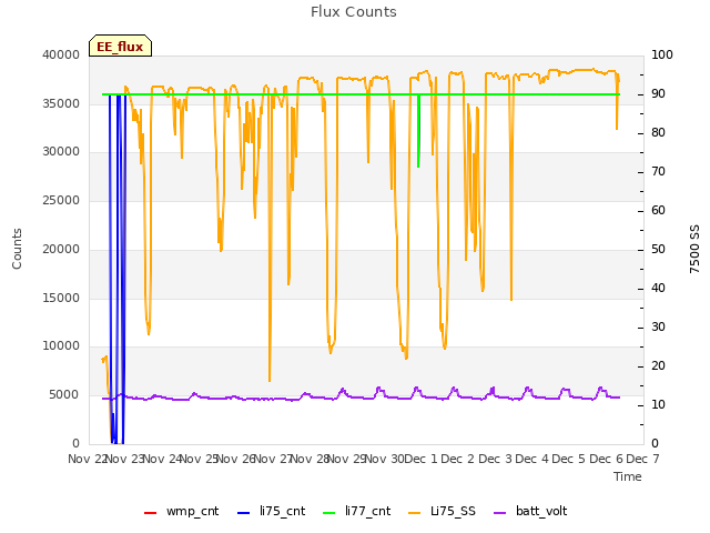 plot of Flux Counts