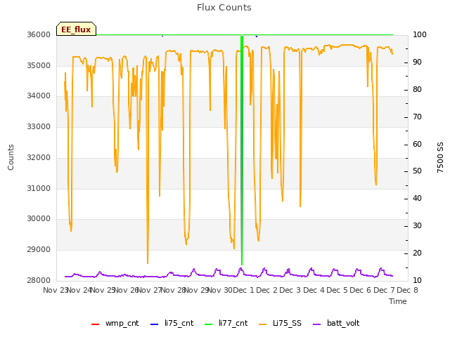 plot of Flux Counts