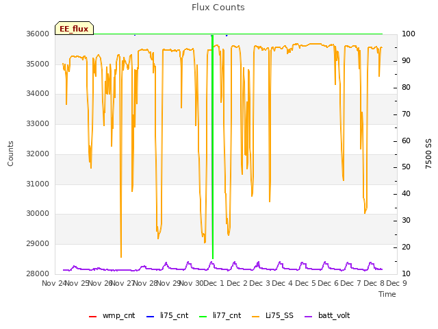 plot of Flux Counts