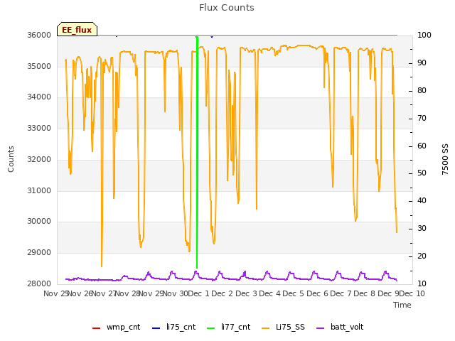 plot of Flux Counts