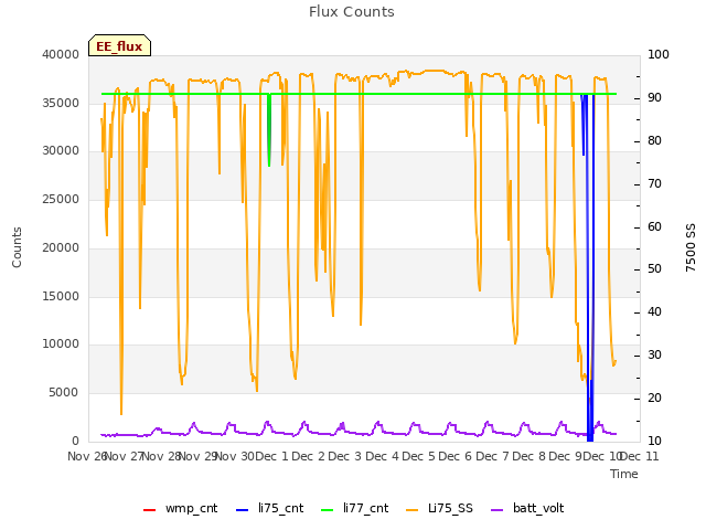 plot of Flux Counts