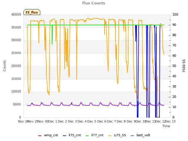 plot of Flux Counts