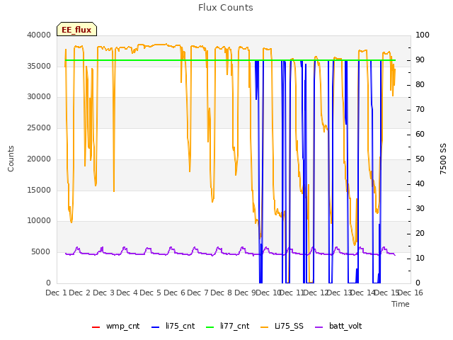 plot of Flux Counts