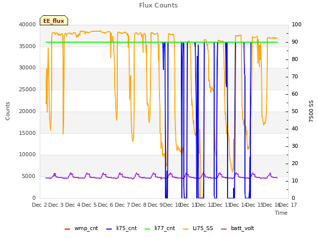 plot of Flux Counts