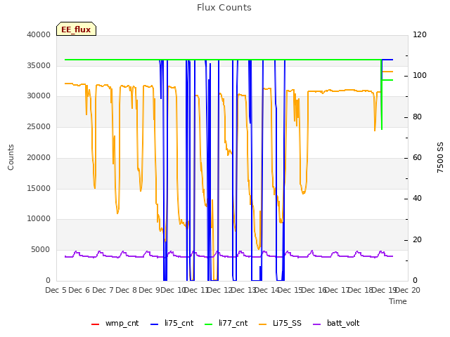 plot of Flux Counts