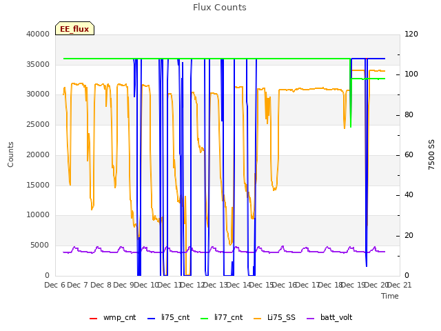 plot of Flux Counts