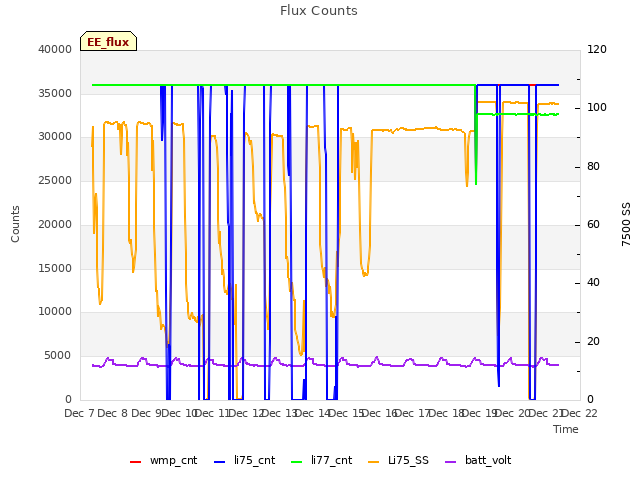 plot of Flux Counts