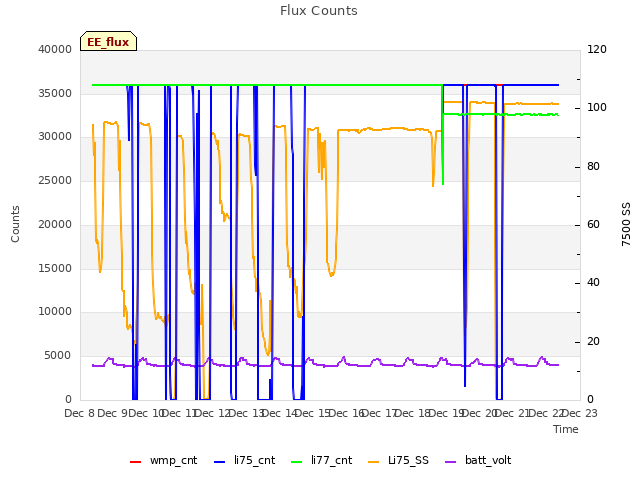 plot of Flux Counts