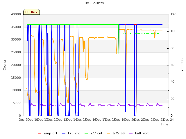 plot of Flux Counts