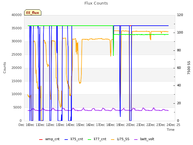 plot of Flux Counts