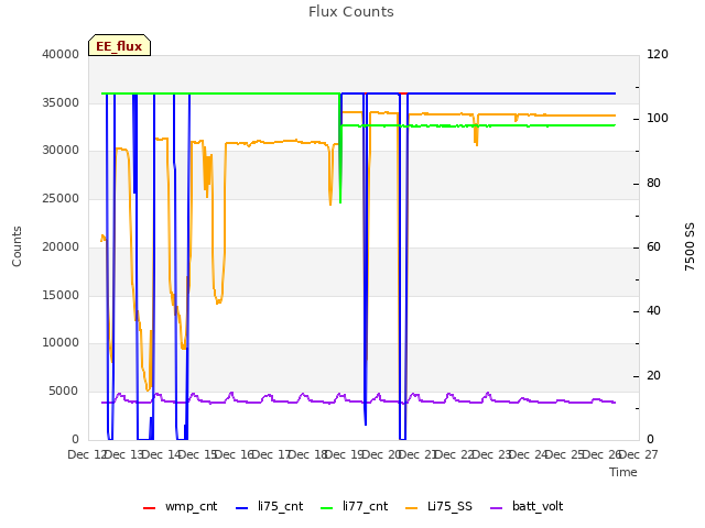 plot of Flux Counts