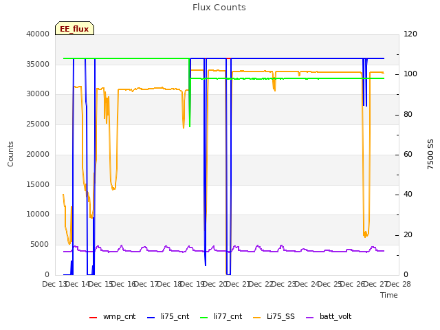 plot of Flux Counts