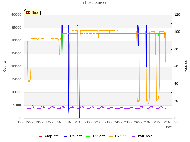 plot of Flux Counts