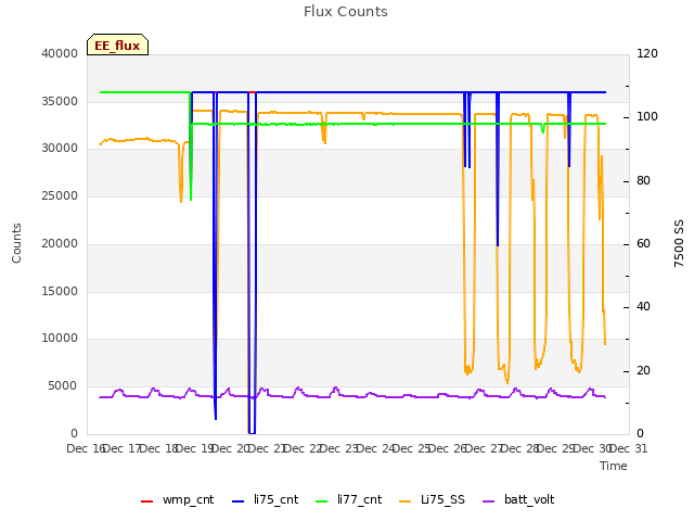 plot of Flux Counts