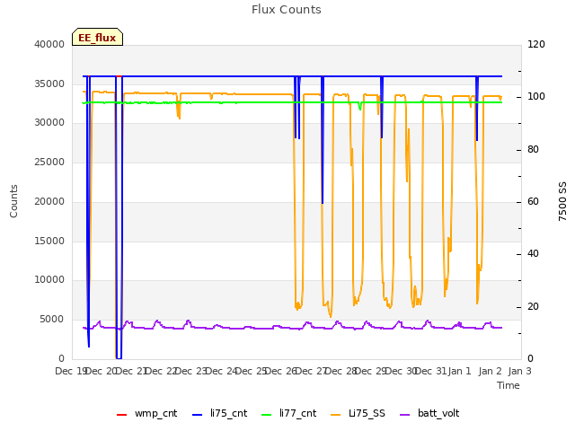 plot of Flux Counts