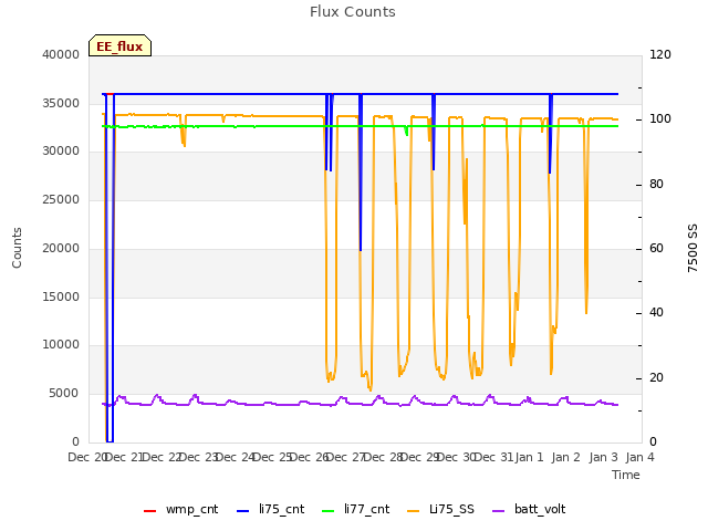 plot of Flux Counts