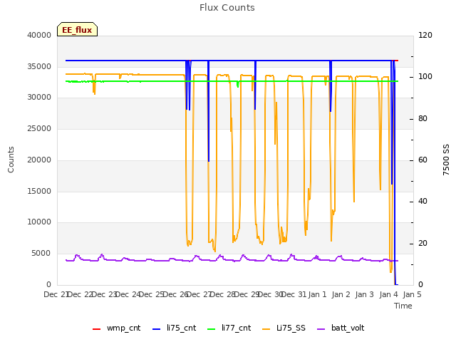 plot of Flux Counts