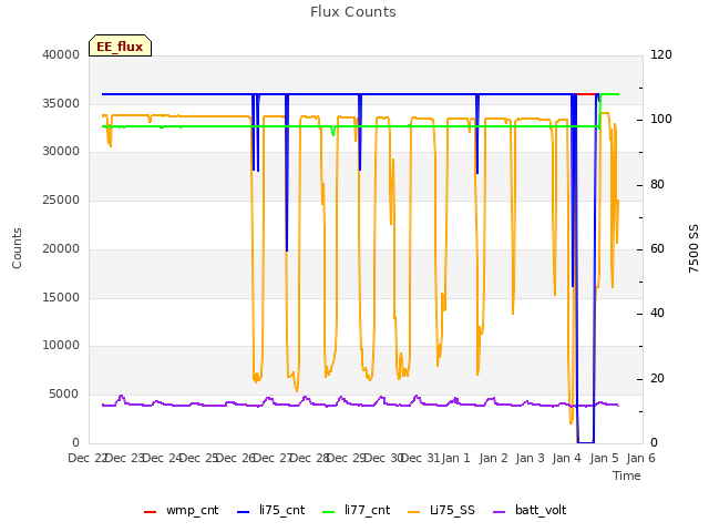 plot of Flux Counts