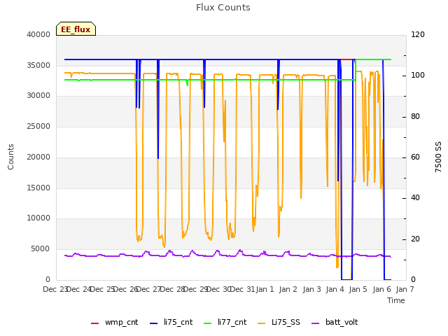 plot of Flux Counts