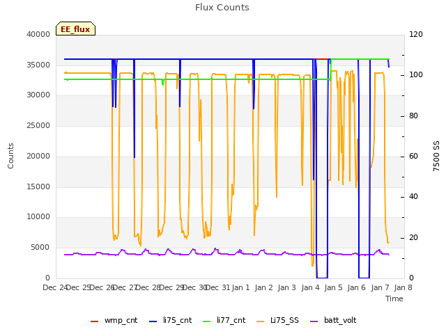 plot of Flux Counts