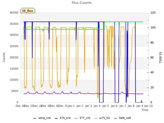 plot of Flux Counts