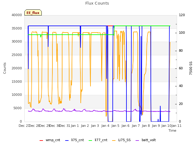 plot of Flux Counts