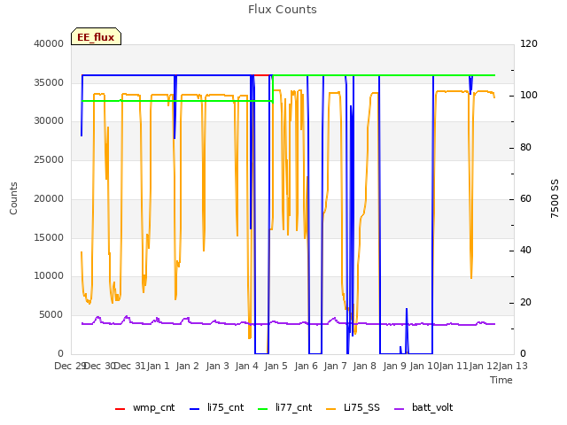 plot of Flux Counts