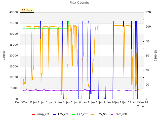 plot of Flux Counts