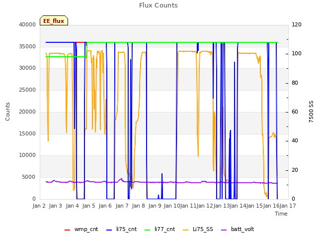 plot of Flux Counts