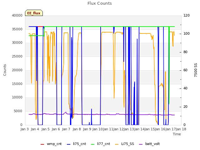 plot of Flux Counts