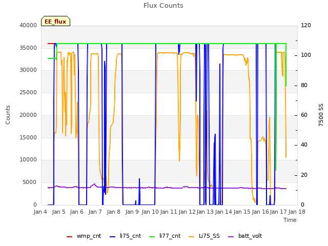 plot of Flux Counts