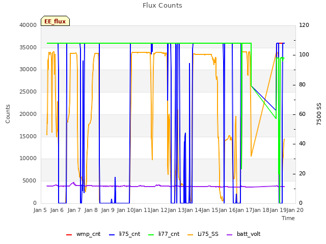 plot of Flux Counts