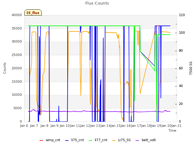 plot of Flux Counts