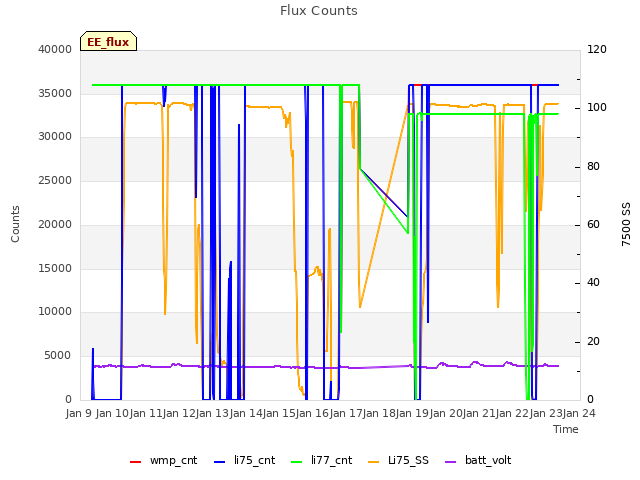 plot of Flux Counts