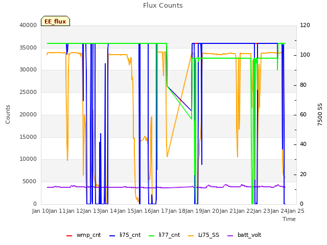 plot of Flux Counts