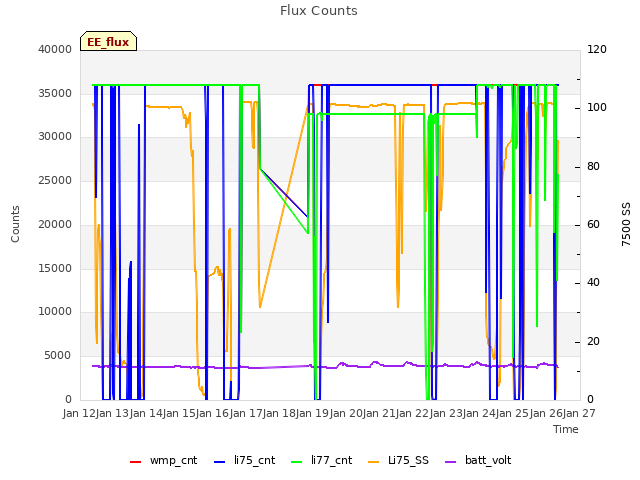 plot of Flux Counts