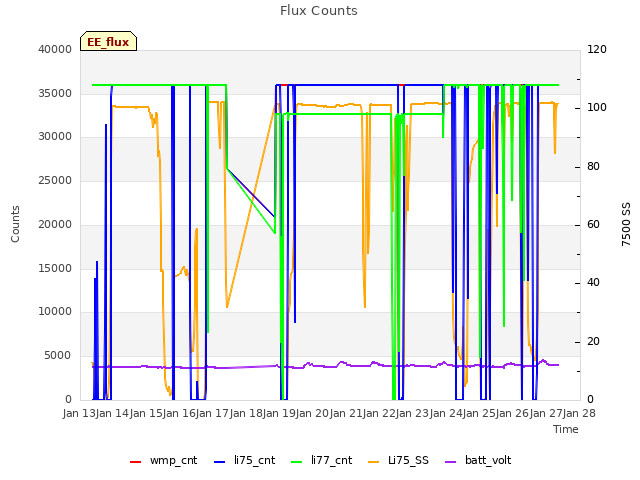 plot of Flux Counts