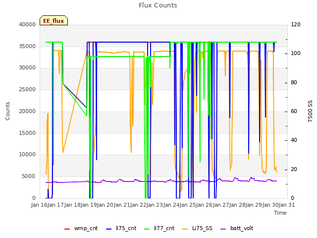 plot of Flux Counts