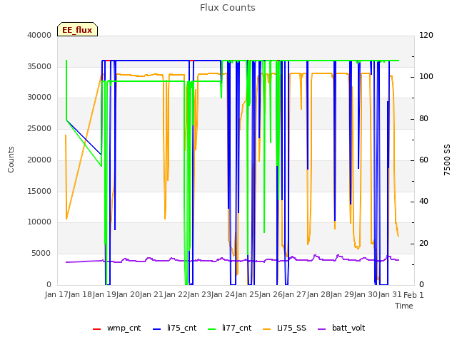 plot of Flux Counts